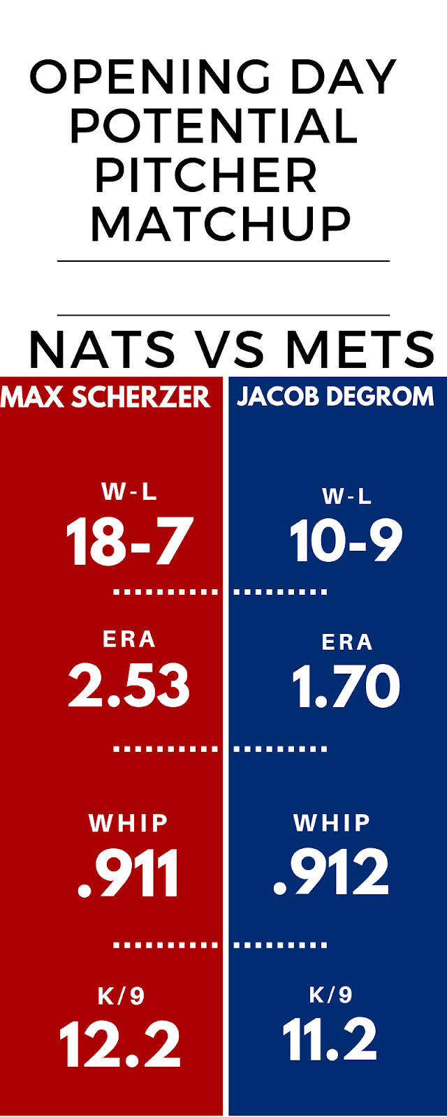 Nationals vs Mets Infographic